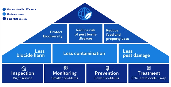 Flick Sustainability Chart